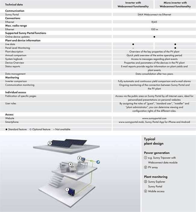 SMA Webconnect (Piggy Back Version)
